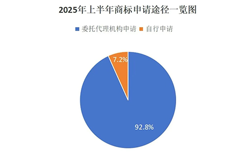 用商标局数据说明商标代理机构存在的重要性，九成以上的张家川商标申请是通过代理机构代为办理。